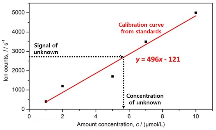  3-4d. 선형 교정곡선/최소자승법에서 불확도 평가(calibration curve/least-squares uncertainty)
