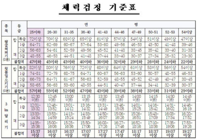 군인 체력검정~~ 체력측정기준표.. 군인체력측정.. : 네이버 블로그 군인 체력검정~~ 체력측정기준표.. 군인체력측정.. : 네이버 블로그