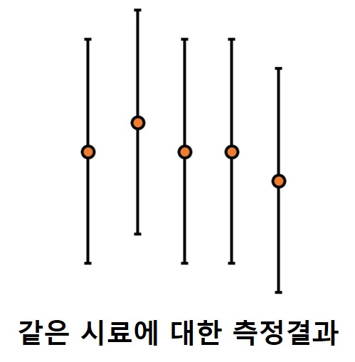  3-4A. 반복 측정에서의 불확도 평가 접근법