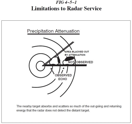  (AIM) 4−5−1. Radar