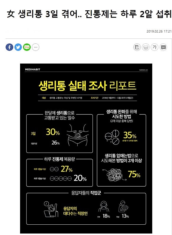 다이어트 생리통 생리전 증후군 한약을 먹어서 생리통도 없어지고 생리전 증후군도 없어지고 체중이 3kg 빠지고. 2
