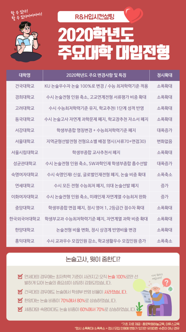  2020대입, 무엇이 바뀌었나? 1탄 (학생부종합 / 논술고사) 부산입시컨설팅은 역시 R&H입시컨설팅!