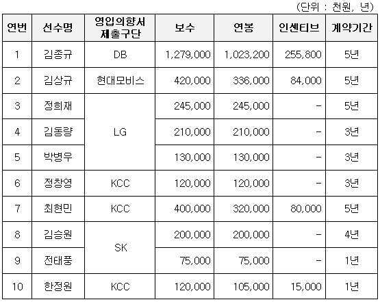 오피셜 0520 up 2019 KBL 자유계약선수(FA) 타 구단 영입의향서 제출 결과 안내(영입의향 제출된 선수 11명, 미접수 선수 11명은 원소속구단 재협상 0524 금~0528 화)