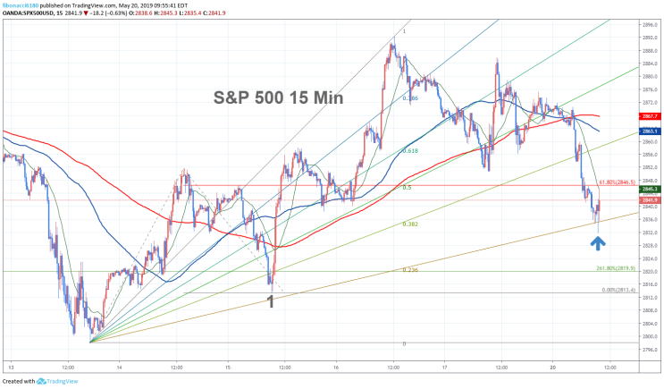  S&P 500 새총모형 지지와 61.80%