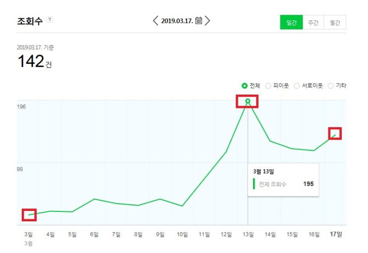  블로그 키우기, 첫 2주 후기