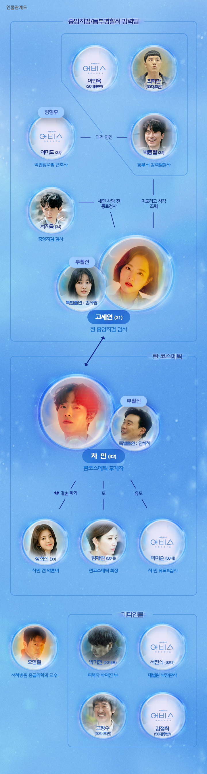  드라마 어비스 인물관계도 등장인물 뜻 알려드려요