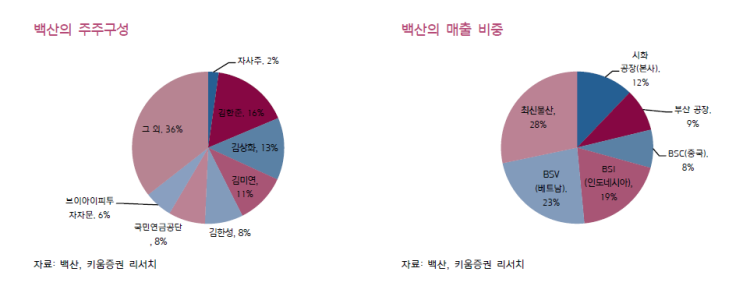  [여의도정보통 리포트] #백산 (035150) 1Q19 턴어라운드의 서막