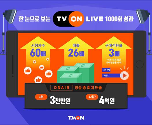 티몬 티비온라이브, 1년 반만에 시청자 60배 늘었다···미디어커머스 티비온 생방송 1000회 돌파!