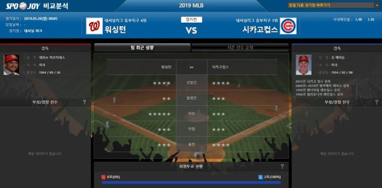  5월20일 MLB 분석 워싱턴 vs 시카고컵스 강승부