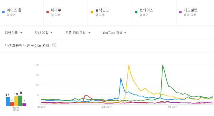  아이즈원의 인기는? 빅데이터로 정리