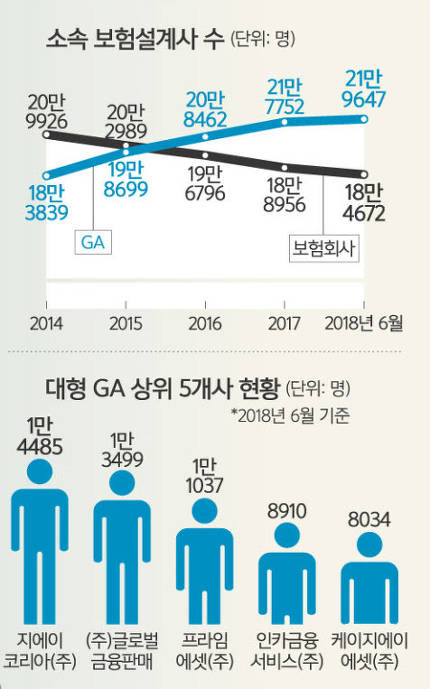 '수수료 전쟁'에 틀어진 보험사·GA.. 불완전판매 '나 몰라라'