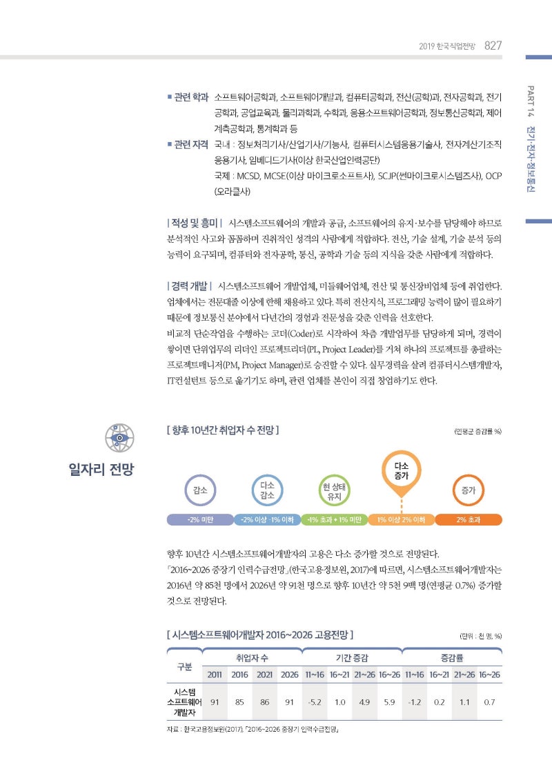 2019 한국직업전망] 시스템소프트웨어개발자 : 네이버 블로그