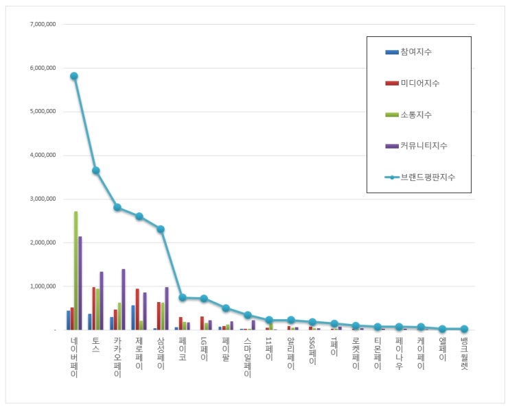  [브랜드평판] 간편결제 브랜드 2019년 5월 빅데이터 분석결과...1위 네이버페이, 2위 토스,  3위 카카오페이