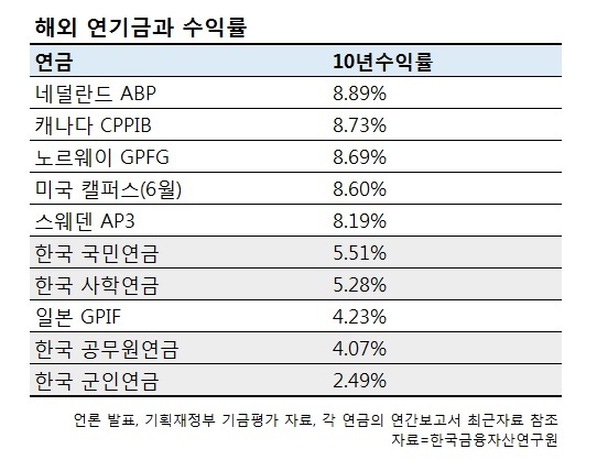 공무원ㆍ사학ㆍ군인연금, 재정건전성 위기 심각…“거버넌스 개선 시급”