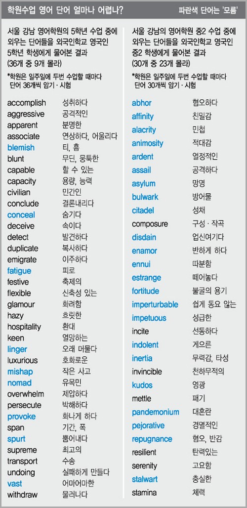 영어 단어는 얼마나 많이 암기해야 하나? ③ - 수능 영어와 한국 영어교육의 문제점 : 네이버 블로그