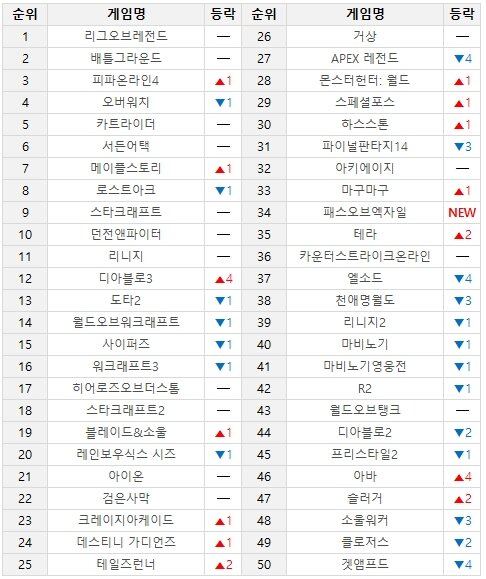 국내 출격 준비 '패스 오브 엑자일' 34위로 순위 입성