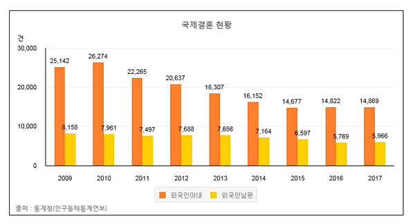  결혼동거 비자(F-6) 발급에 필요한 소득요건