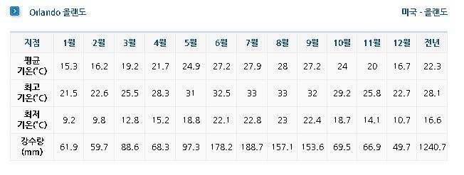  미국 올랜도 날씨 및 기후 강수량~!