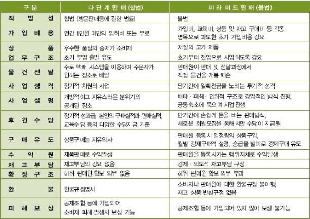  다단계 판매, 네트워크 마케팅, 불법피라미드의 차이