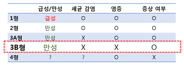  3B형 전립선염의 분류와 치료- 전립선통 증후군