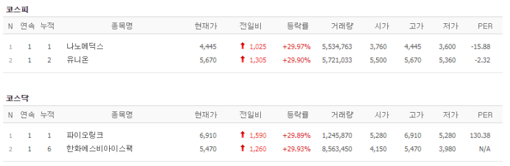  5월21일 상한가!(나노메딕스/유니온/파이오링크/한화에스비아이스팩)