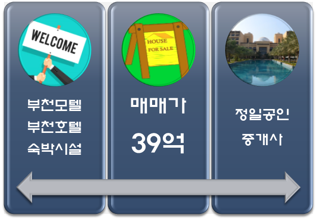  모텔매매-유동인구 많은 부천 역세권 좋은 위치/39억