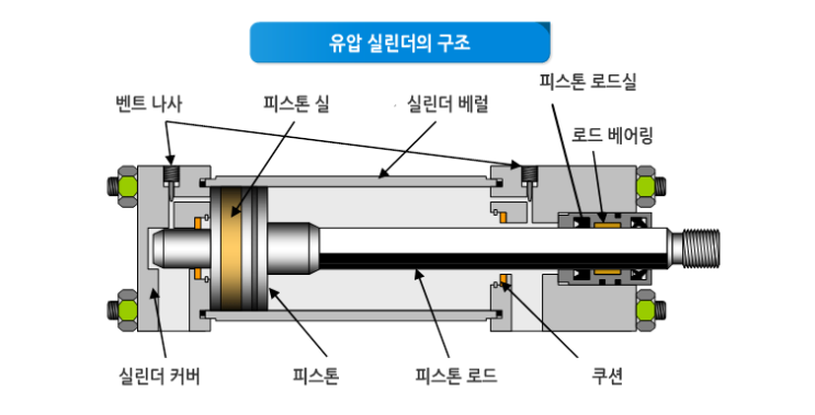  공압, 유압, 수압