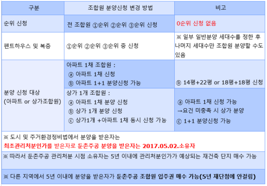  둔촌주공 조합원 분양신청 변경 일정 및 신청 방법 & 입주권 매매 시세