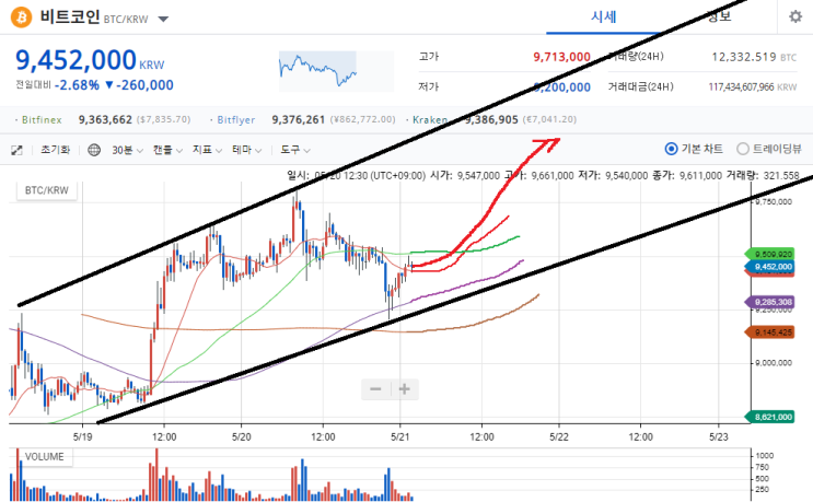 비트코인 새벽 차트 분석 19.05.21