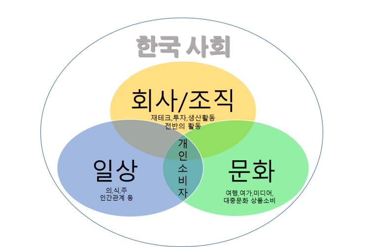  생활하는 공간의 중심으로 바라 본 1인 체제의 변화