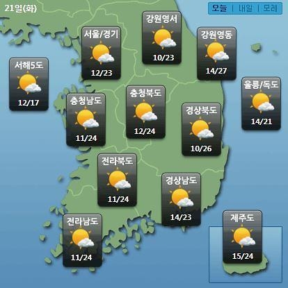  전국 맑고 쌀쌀한 아침,낮 포근,미세먼지 보통,어제날씨 ↓