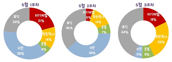  [적금]시간. 19년 5월 1-3주. 잉여3주