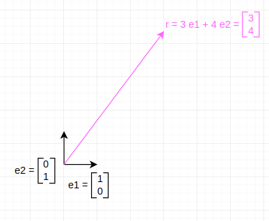  사영벡터를 이용한 기저변환(changing basis)