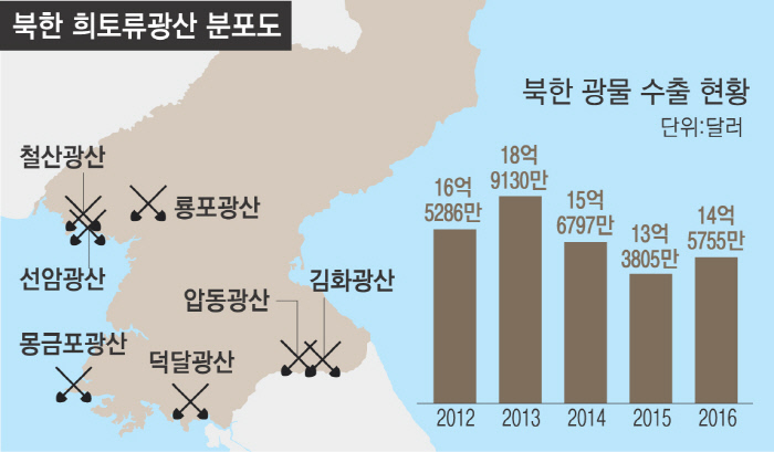  "북 세계 최대 희토류 매장량 갖고 있을 수도"