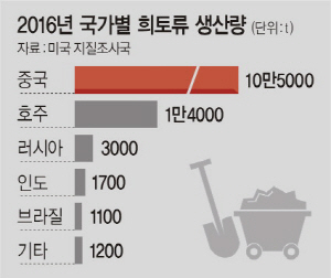  中 희토류 무기화 위력은…미국 수입의 3분의 2가 중국산