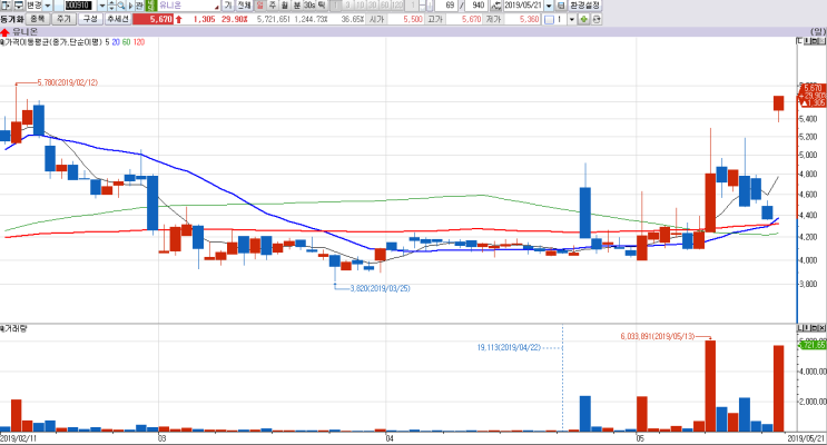 5월 21일 특징주 분석 : 유니온, 유니온머티리얼, 파트론, 해성옵틱스, 다산네트웍스