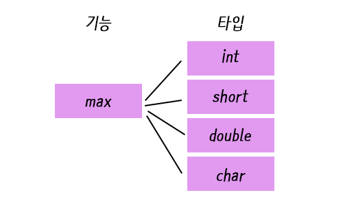  C++ 가상함수(Virtual Function), 오버라이딩(Overriding), 다형성, 정적바인딩, 동적바인딩