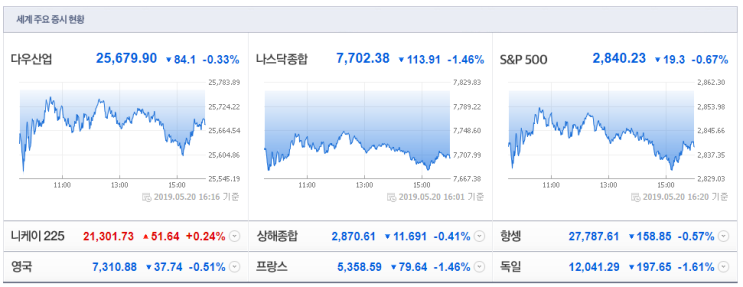  5월 20일 해외주요증시 - 하락마감