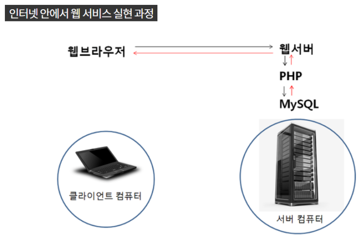  <서버> 웹 서비스 동작 과정