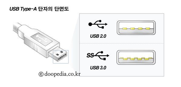 USB종류와 전송속도 알아보기 (USB1.0, USB2.0, USB3.0) : 네이버 블로그