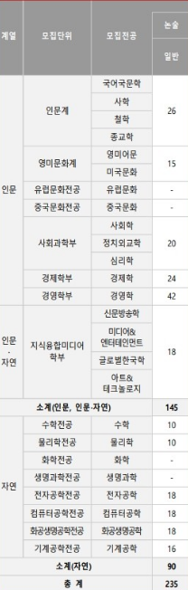  2020학년도 수시 전형 2탄! - 서강대, 성균관대, 한양대(2) - 논술 전형! 