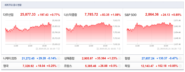  2019. 5. 22(수) 간밤 미국증시는..?