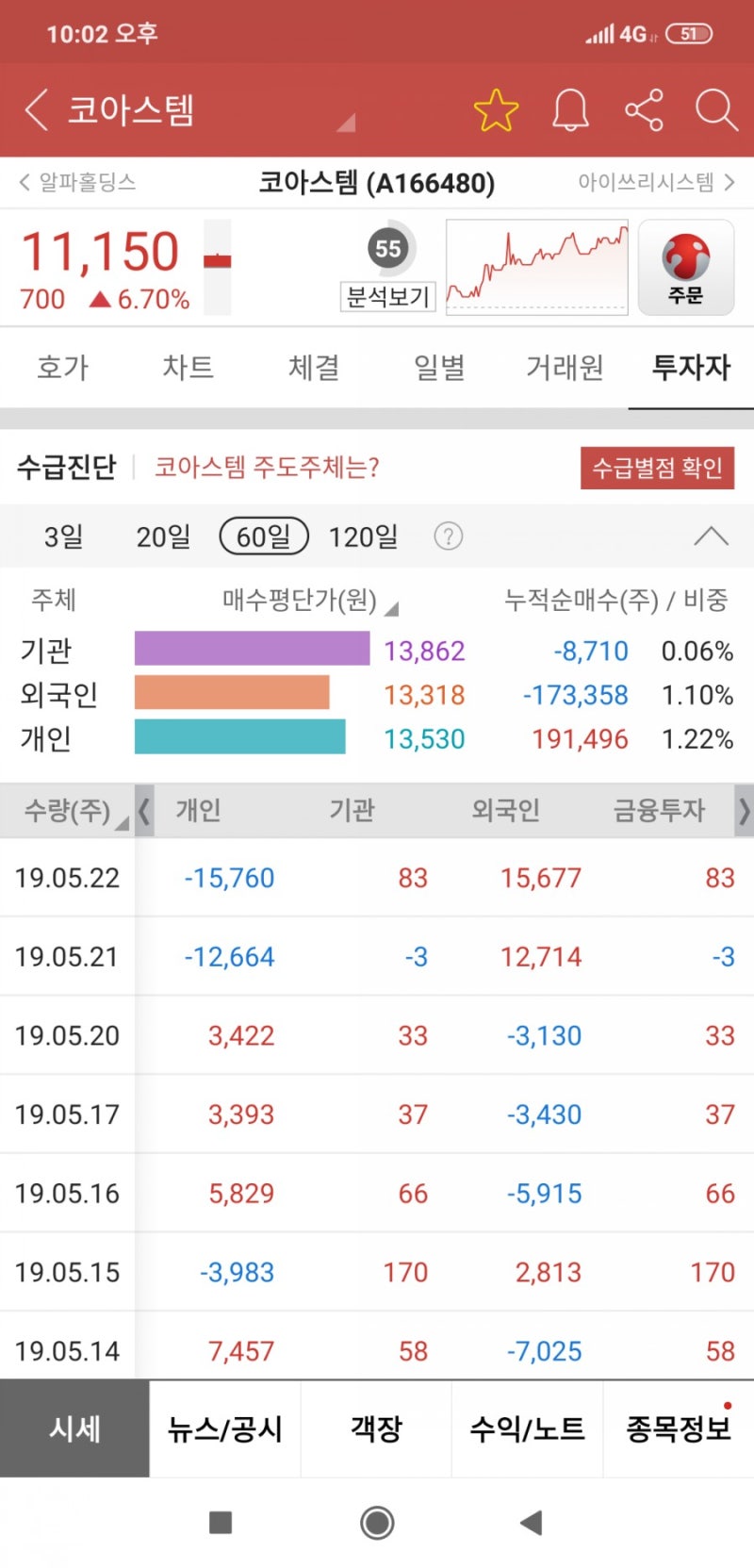 코아스템은 바닥 가격 붕괴되진 않았네요 수급은 잃었지만 바이오톡스텍 인트론바이오 등 매집주체가 나오면 주가는 달라질겁니다 : 네이버  블로그