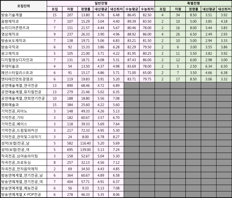 동아방송예술대학교 정시등급 (2019학년도, 경쟁률, 충원, 추합, 예비번호) : 네이버 블로그 동아방송예술대학교 정시등급 (2019학년도, 경쟁률, 충원, 추합, 예비번호) : 네이버 블로그