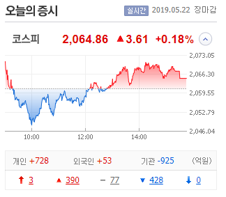  전저점에 도달한 코스피 2일 연속 상승마감 반등의 시작일까요?
