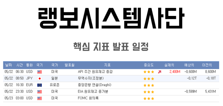  5/22 경제지표 발표 일정 - 중앙은행 연설/원유재고/FOMC회의록