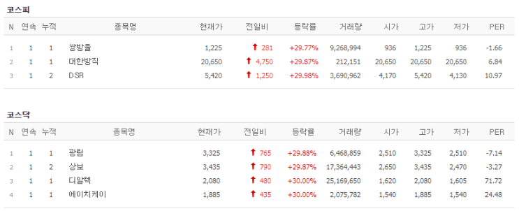  5월22일 상한가!(쌍방울/대한방직/DSR/광림/상보/디알텍/에이치케이)하한가!(GV)