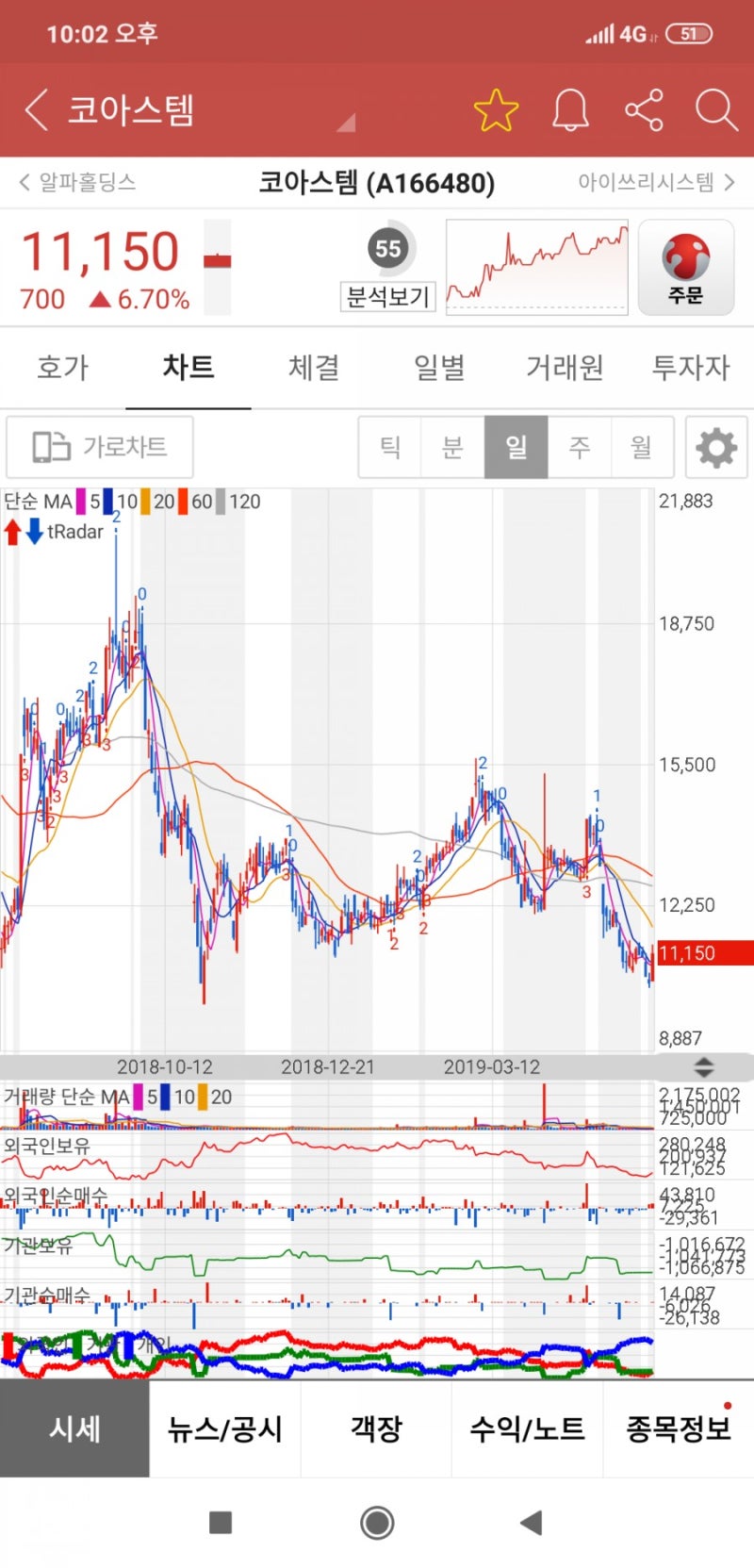 코아스템은 바닥 가격 붕괴되진 않았네요 수급은 잃었지만 바이오톡스텍 인트론바이오 등 매집주체가 나오면 주가는 달라질겁니다 : 네이버  블로그