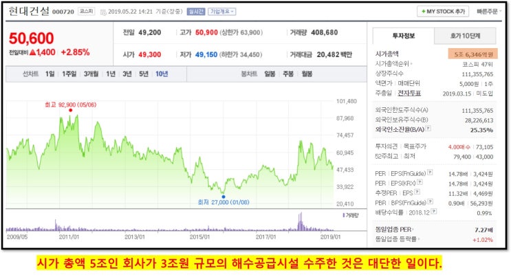  현대건설 시가총액 얼마?, 이라크서 약 3조규모 초대형 해수공급시설 단독수주 , 향후 이라크 재건사업 수주경쟁에도 유리한 고지