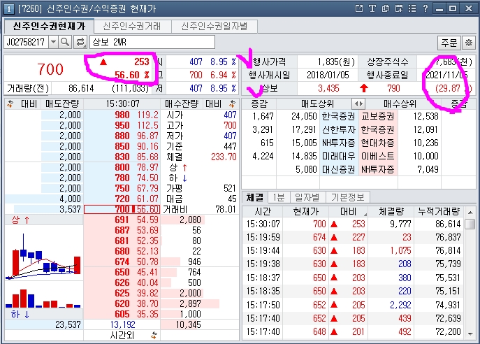  신주인수권 상보2wr, 하루상승56.60%